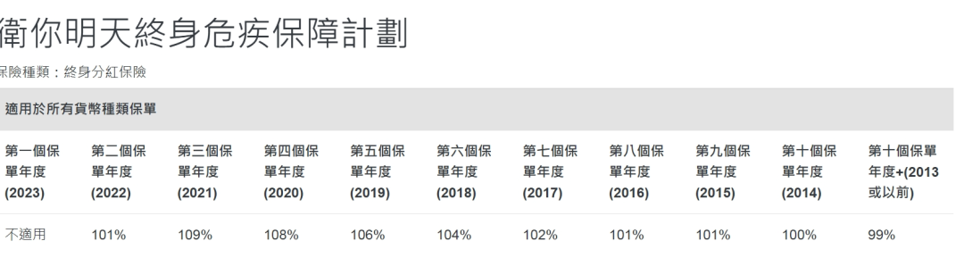 2025072100064799 2024年中国人寿海外分红实现率 5