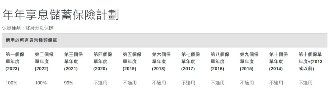 2025072100072574 2024年中国人寿海外分红实现率 7