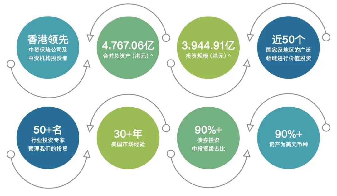2025072100082587 2024年中国人寿海外分红实现率 8