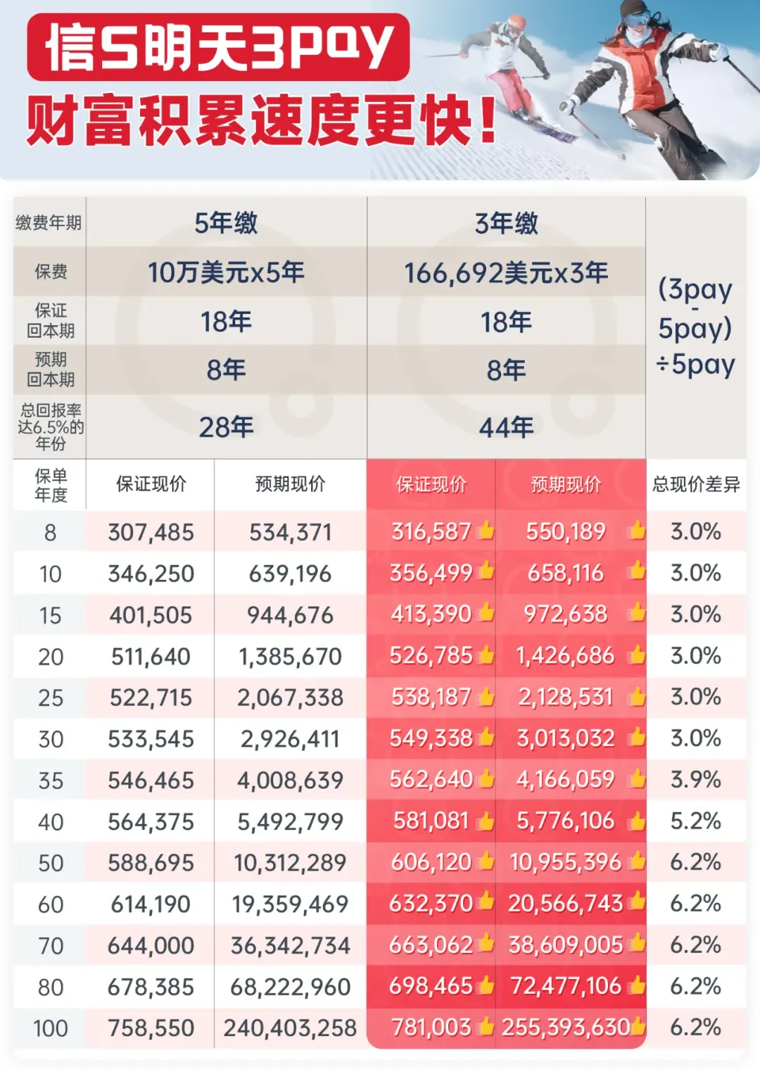 2025090202443758 保诚信守明天3年期缴费计划|25年增值4.3倍,中期储蓄险首选