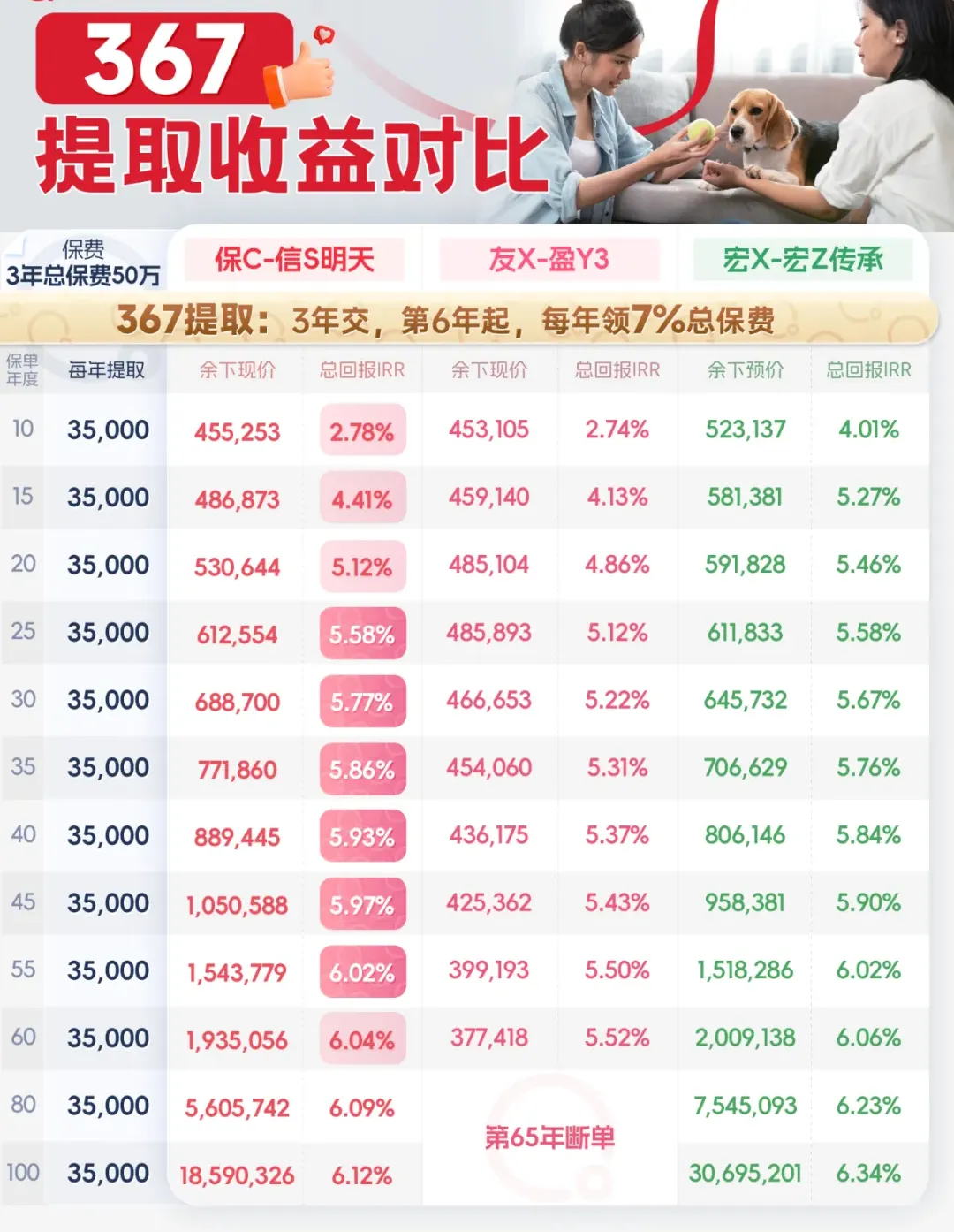 2025090202485953 保诚信守明天3年期缴费计划|25年增值4.3倍,中期储蓄险首选 3