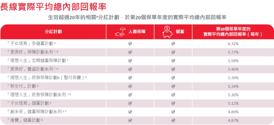 2025090202522443 保诚信守明天3年期缴费计划|25年增值4.3倍,中期储蓄险首选 4