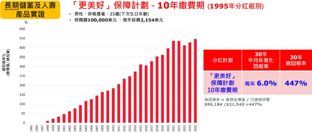 2025090202524271 保诚信守明天3年期缴费计划|25年增值4.3倍,中期储蓄险首选 5