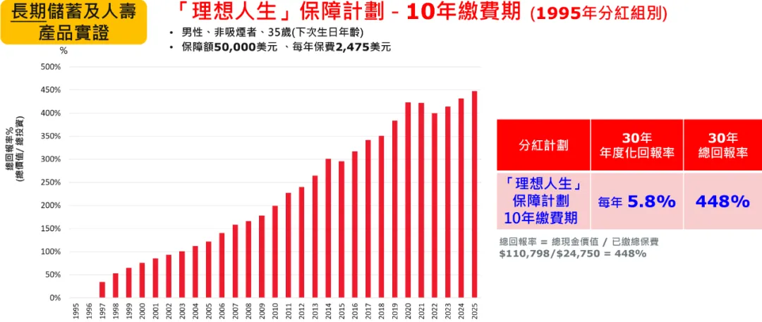 2025090202525889 保诚信守明天3年期缴费计划|25年增值4.3倍,中期储蓄险首选 6