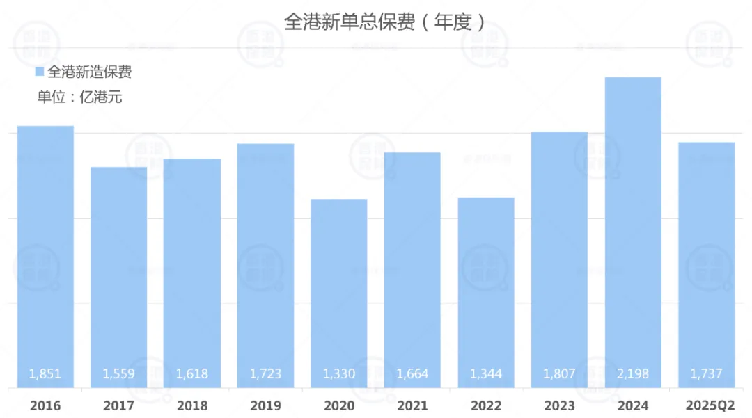 香港保险业上半年保费收入达1737亿