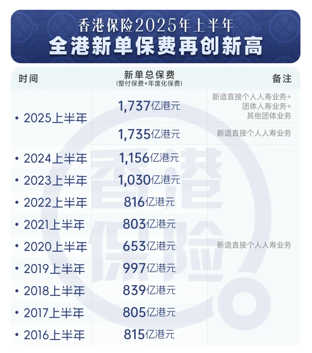2025102801250174 香港保险业上半年保费收入达1737亿 1