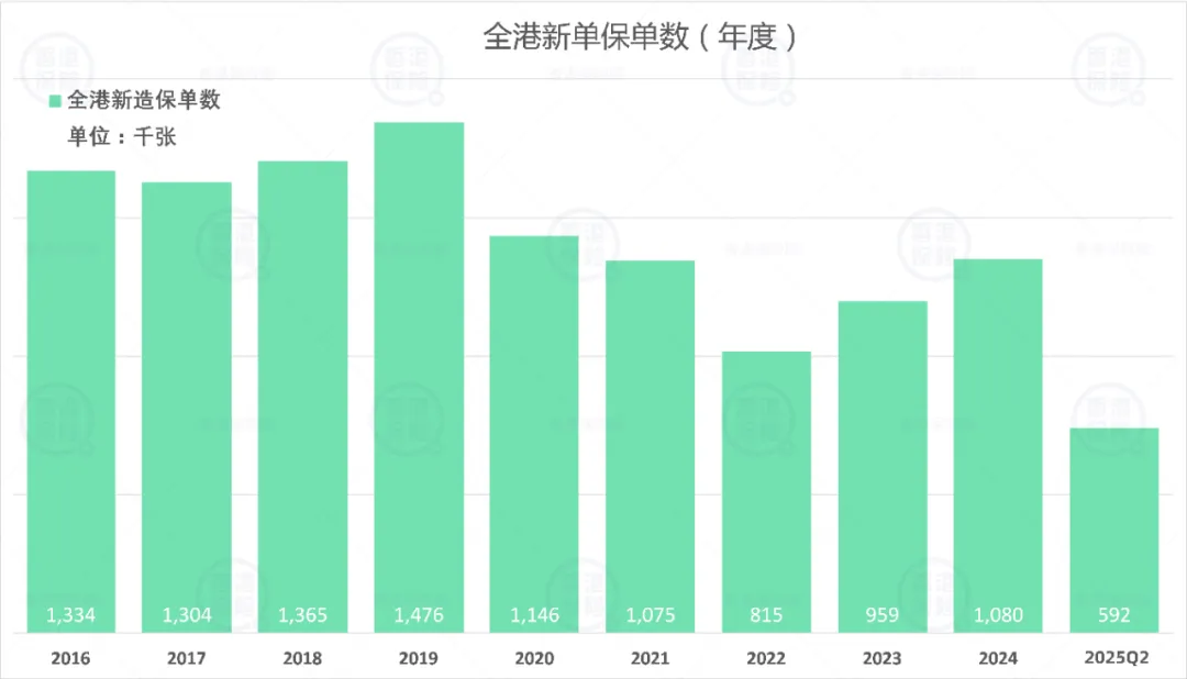 2025102801252511 香港保险业上半年保费收入达1737亿 2