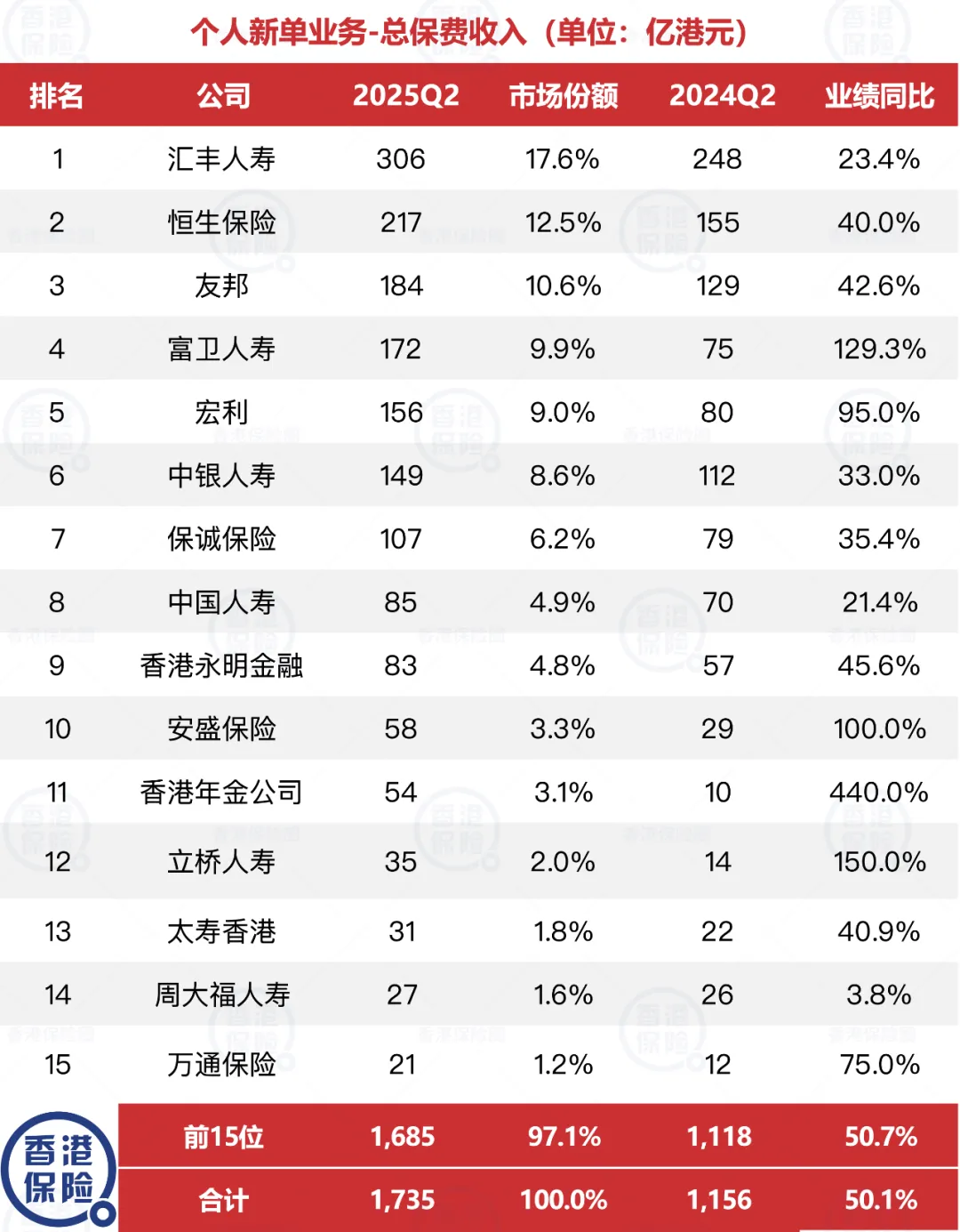 2025102801262239 香港保险业上半年保费收入达1737亿 3
