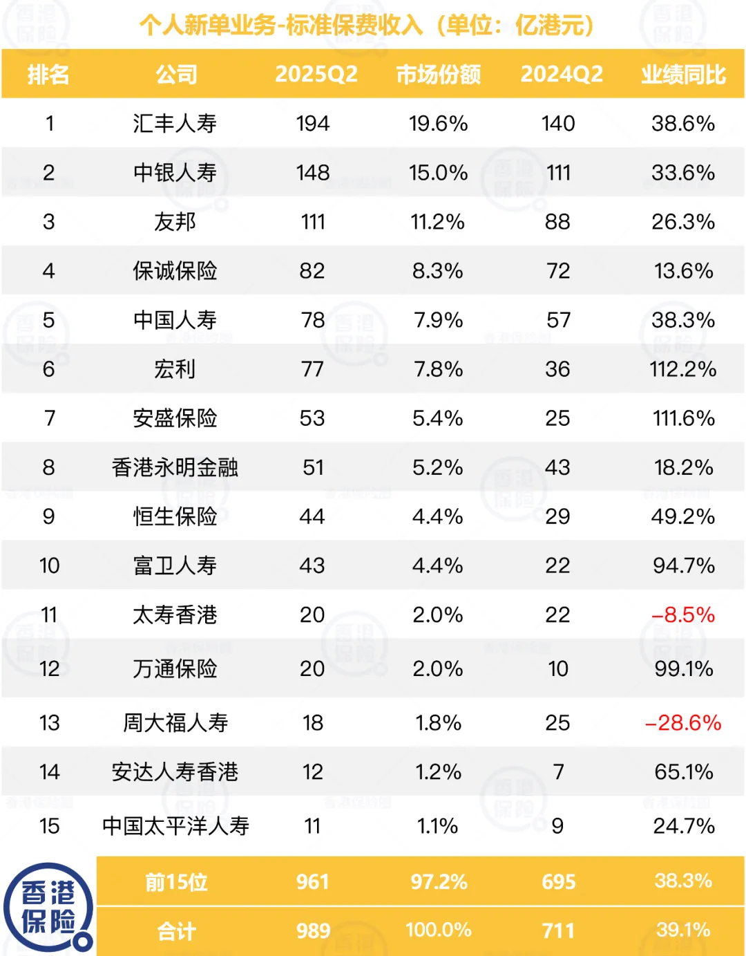 2025102801270280 香港保险业上半年保费收入达1737亿 4