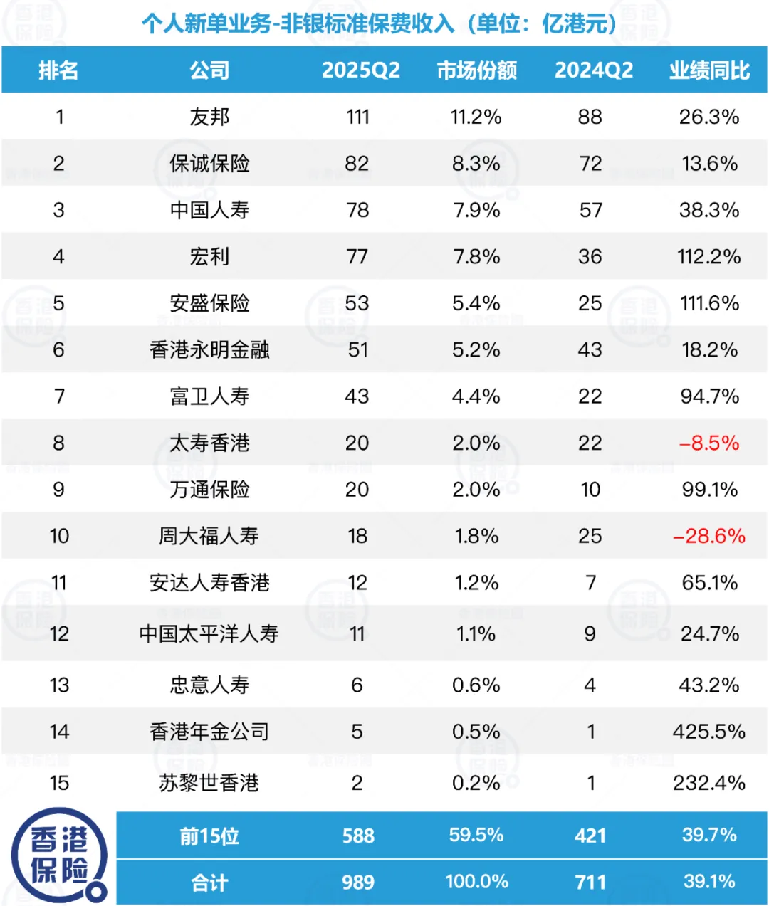 2025102801273318 香港保险业上半年保费收入达1737亿 5