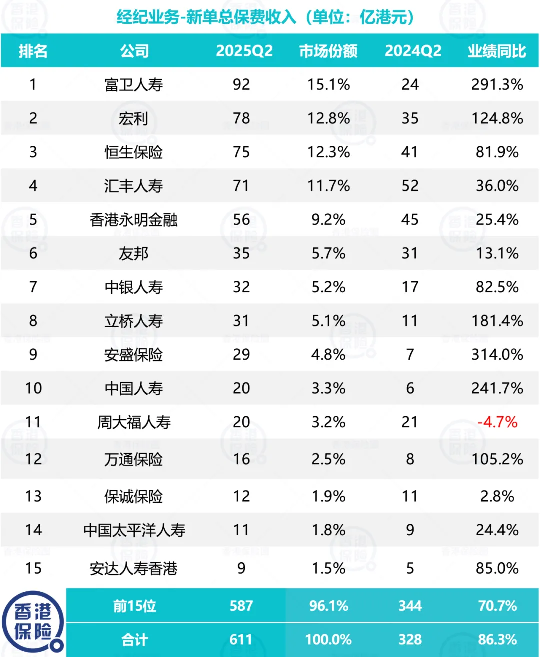2025102801281532 香港保险业上半年保费收入达1737亿 6