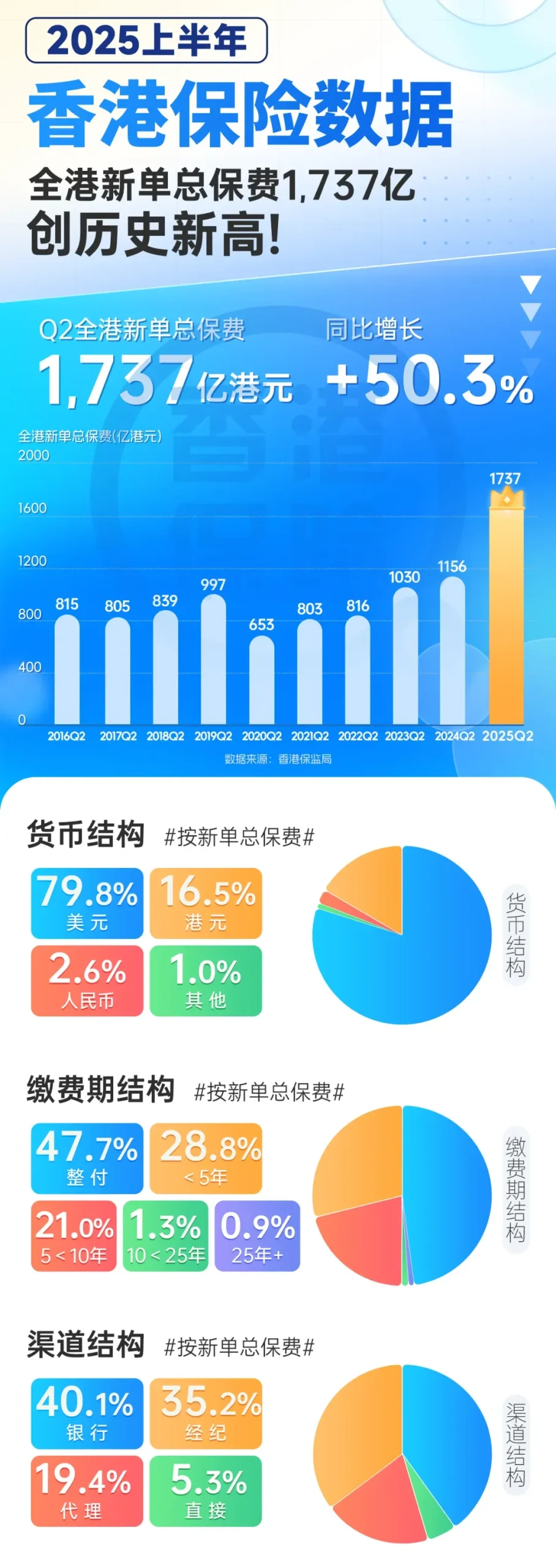 2025102801324714 scaled 香港保险业上半年保费收入达1737亿 10