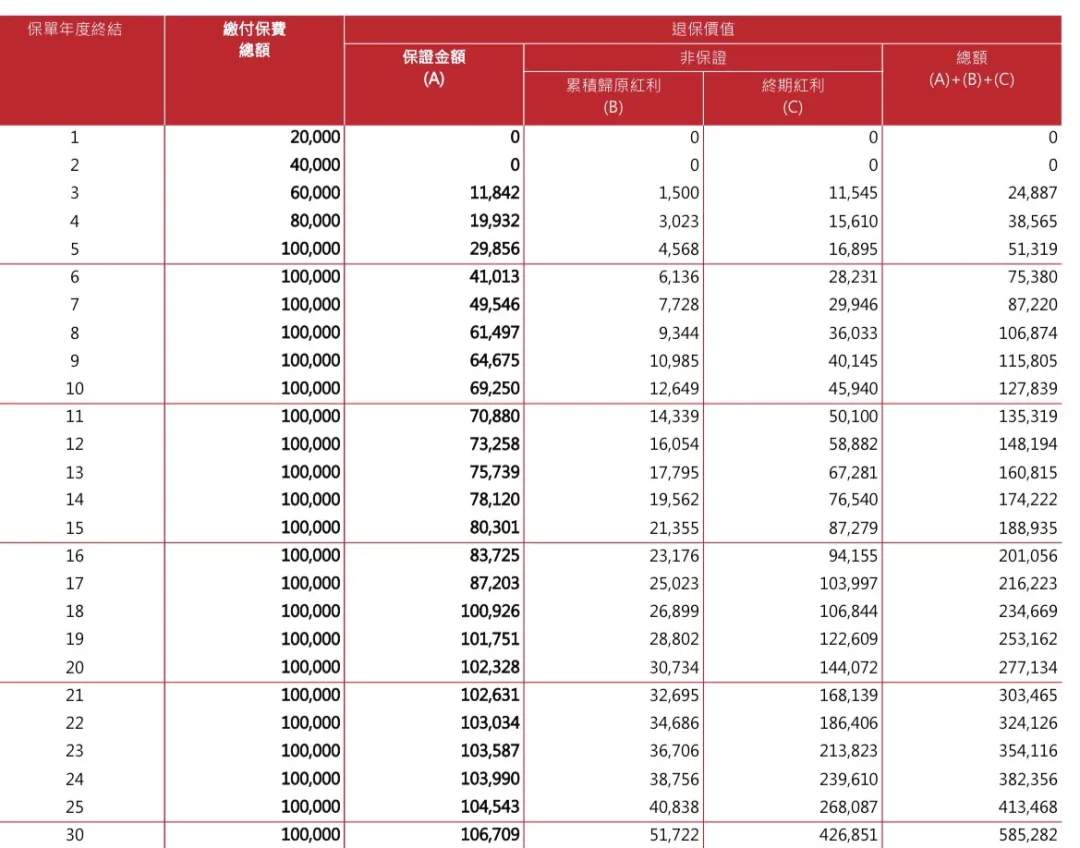 2025112000435129 保诚储蓄险真实收益率