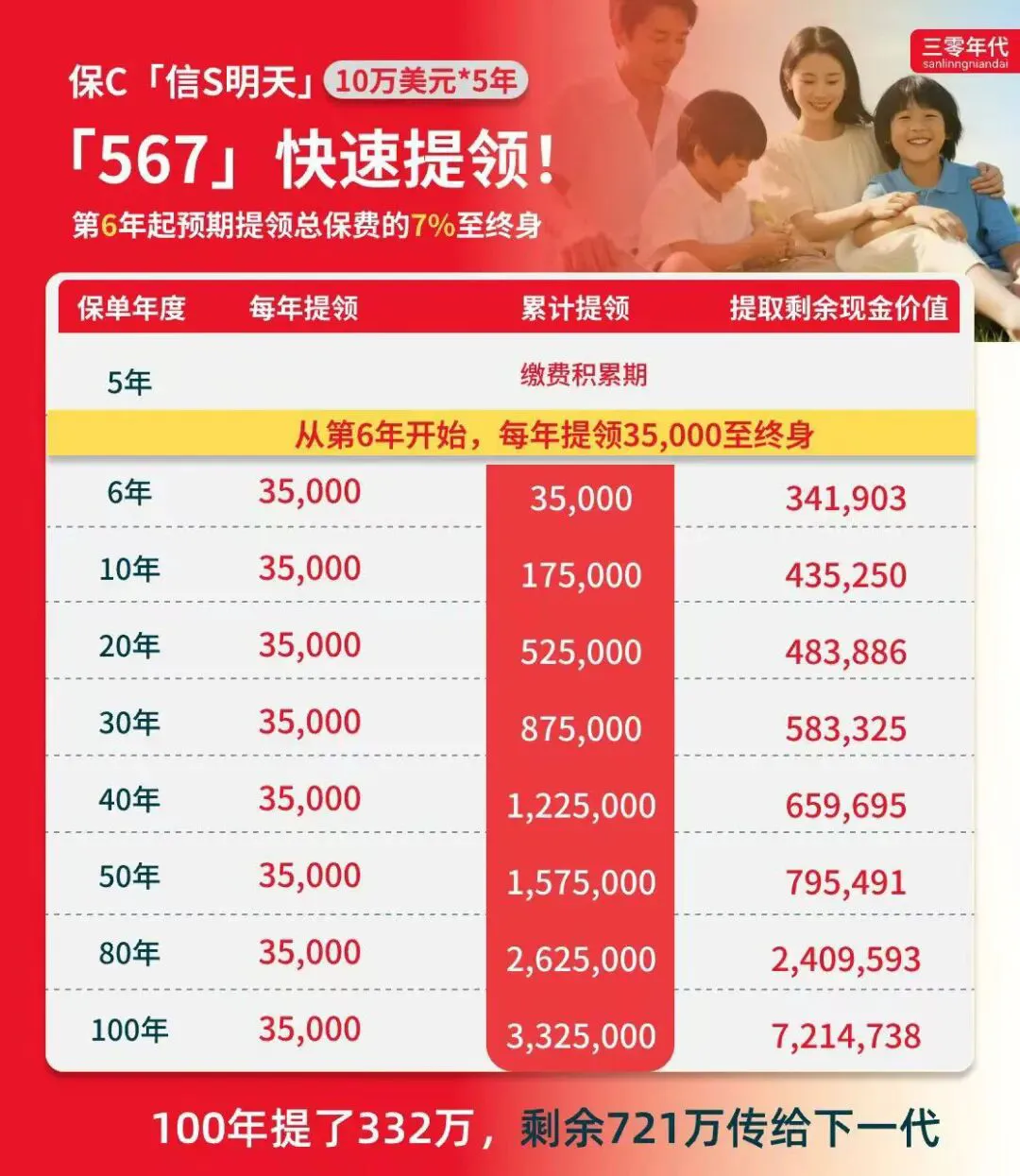 2025112000500830 保诚储蓄险真实收益率多少? 3