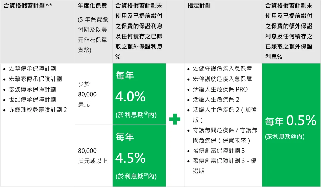 2026年香港宏利保险投保优惠活动 14