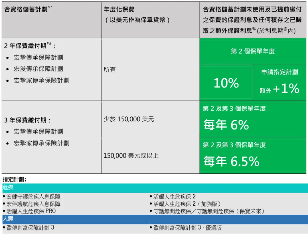 2026年香港宏利保险投保优惠活动 17