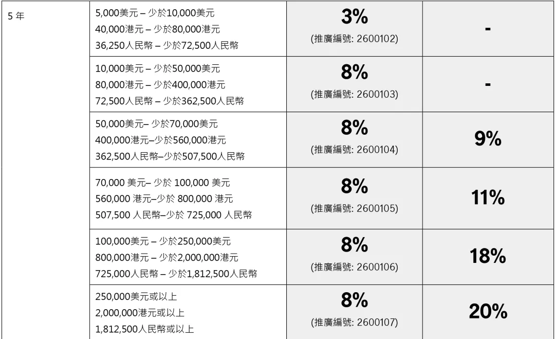 2026年香港宏利保险投保优惠活动 22