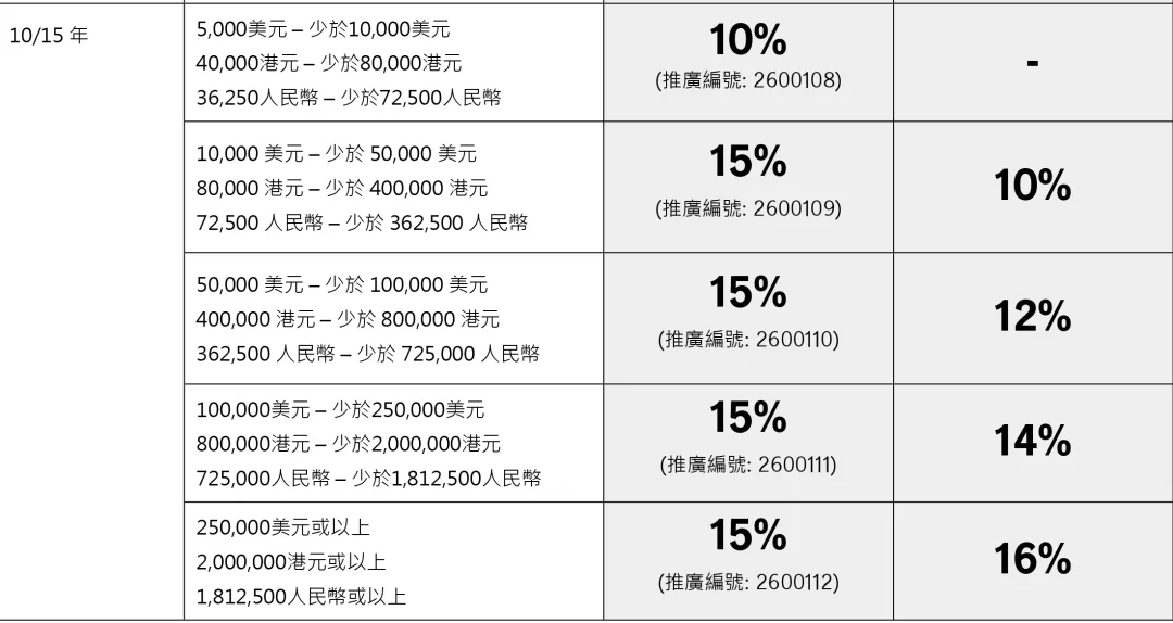 2026年香港宏利保险投保优惠活动 23