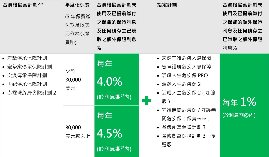 2026年香港宏利保险投保优惠活动