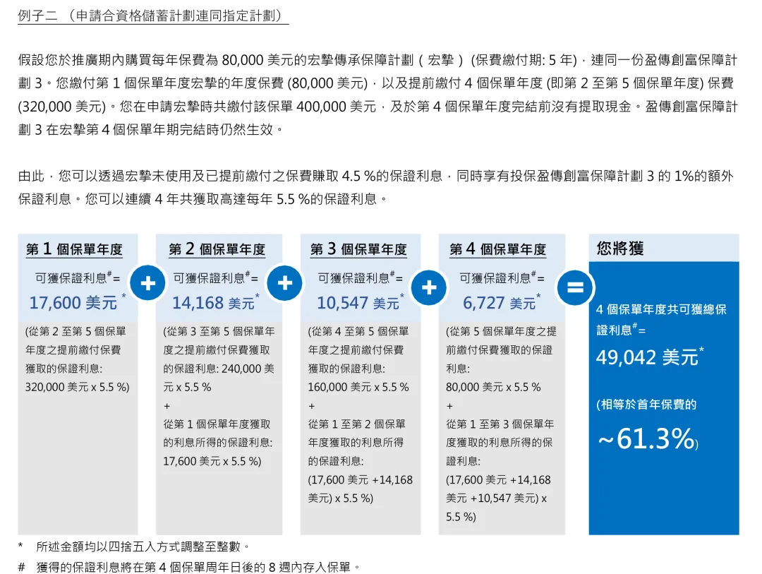 香港宏利保险投保优惠