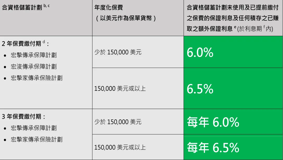 2026年香港宏利保险投保优惠活动 1