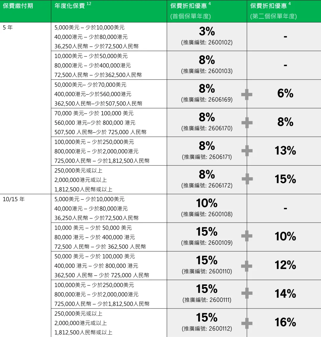 2026年香港宏利保险投保优惠活动 6