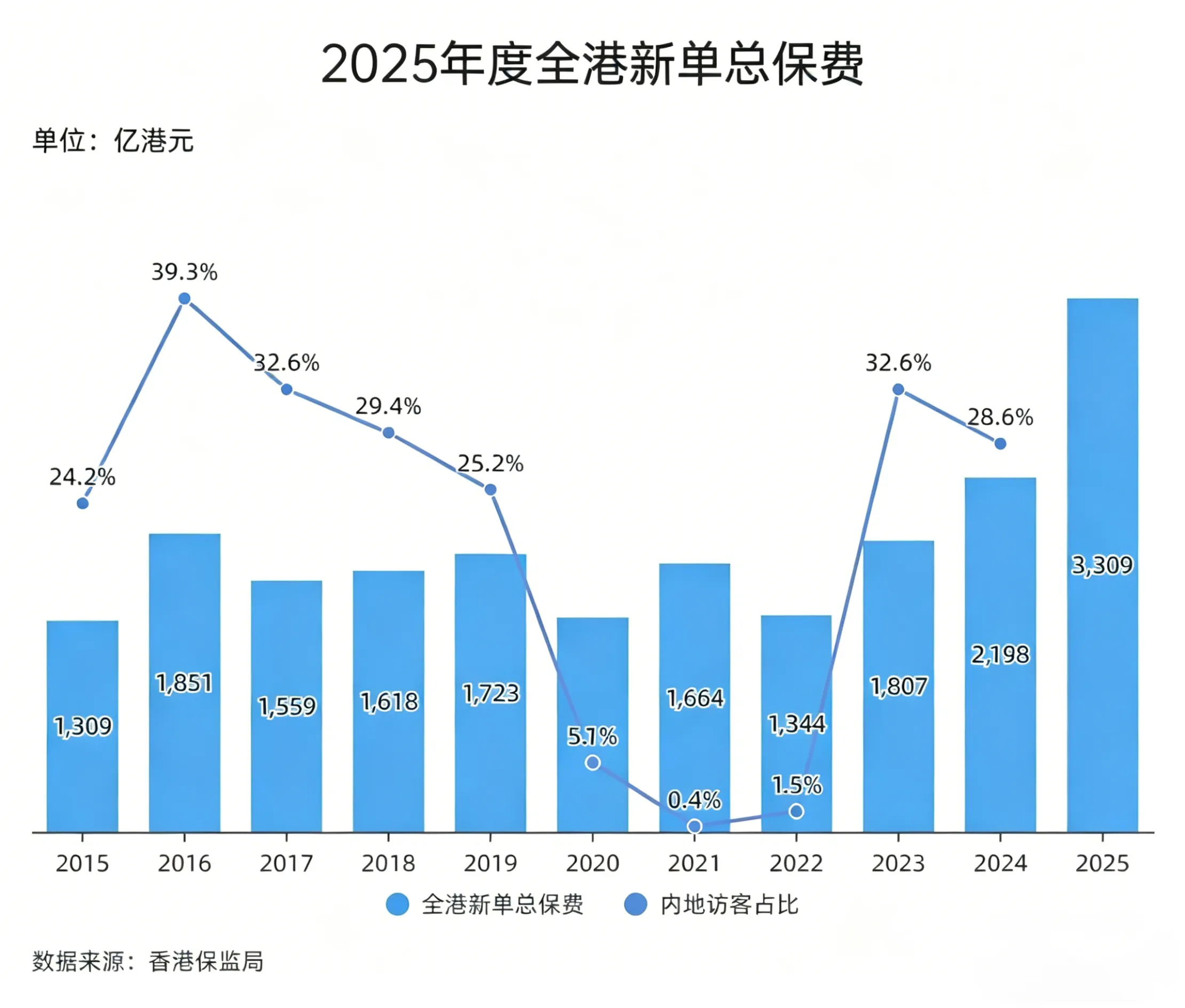 2026042701042698 2025年香港保险业全年业绩
