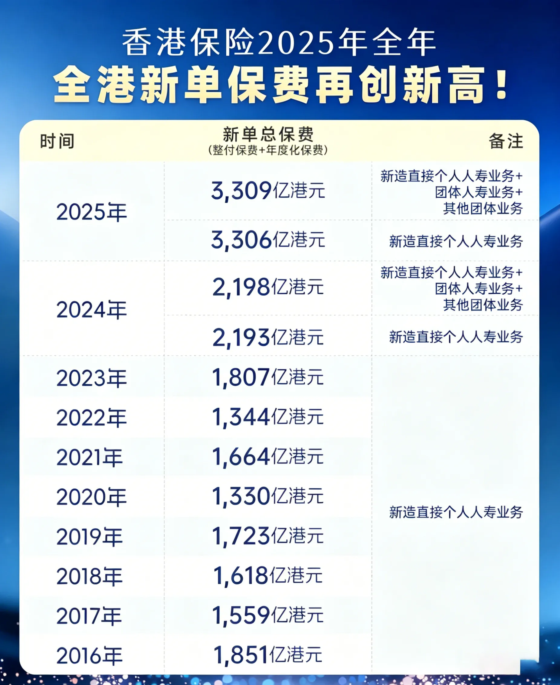 2026042701074759 2025年香港保险业全年业绩