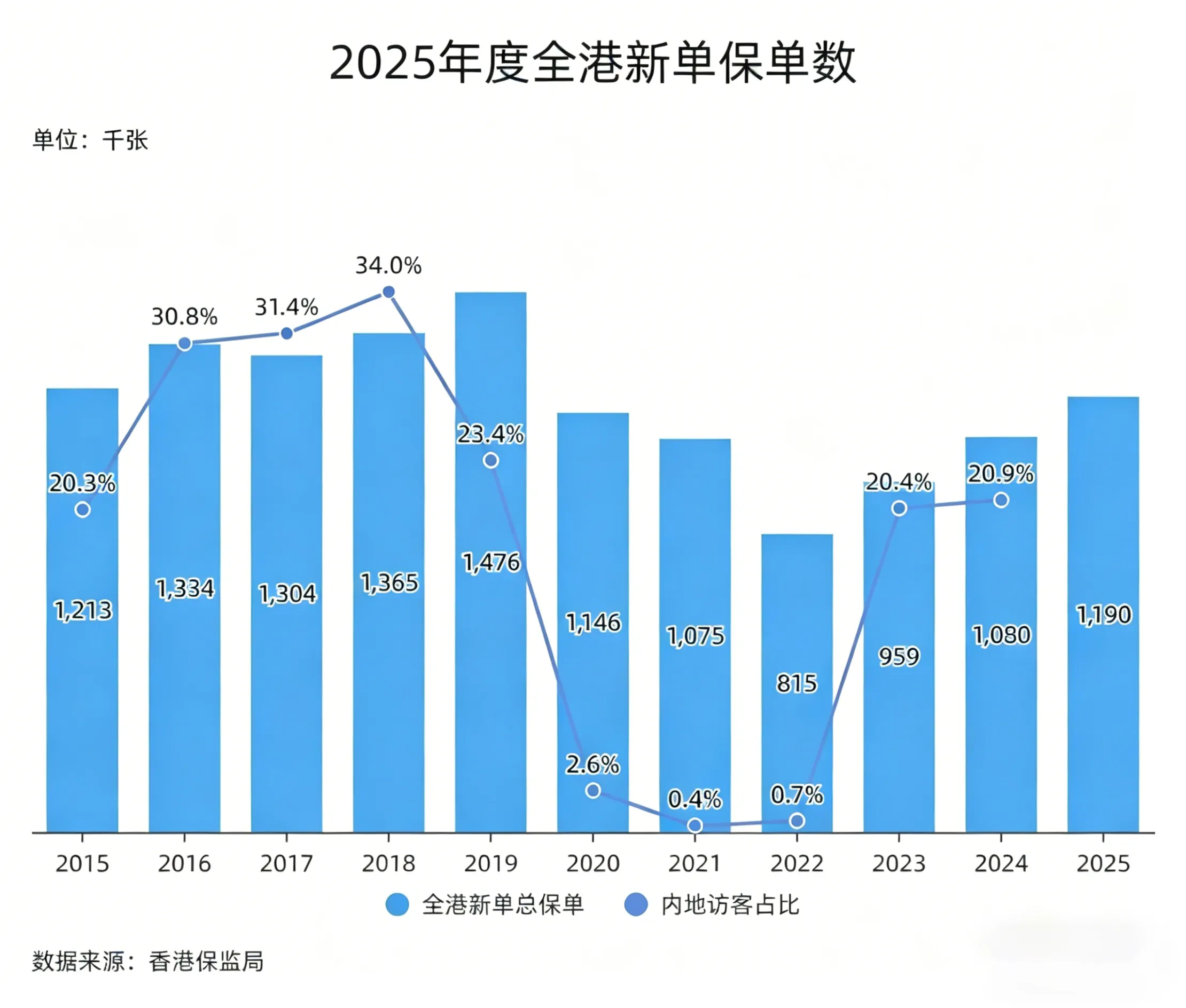 2026042701095277 2025年香港保险业全年业绩
