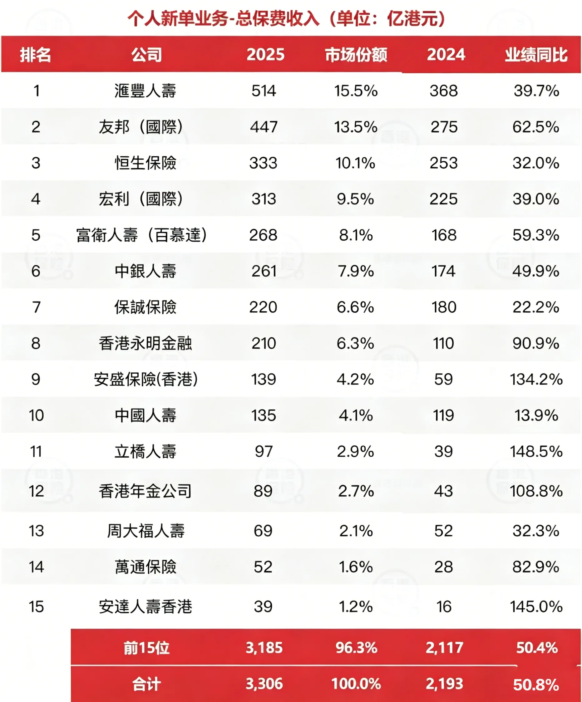 2026042701141693 香港保监局发布2025年香港保险业全年业绩