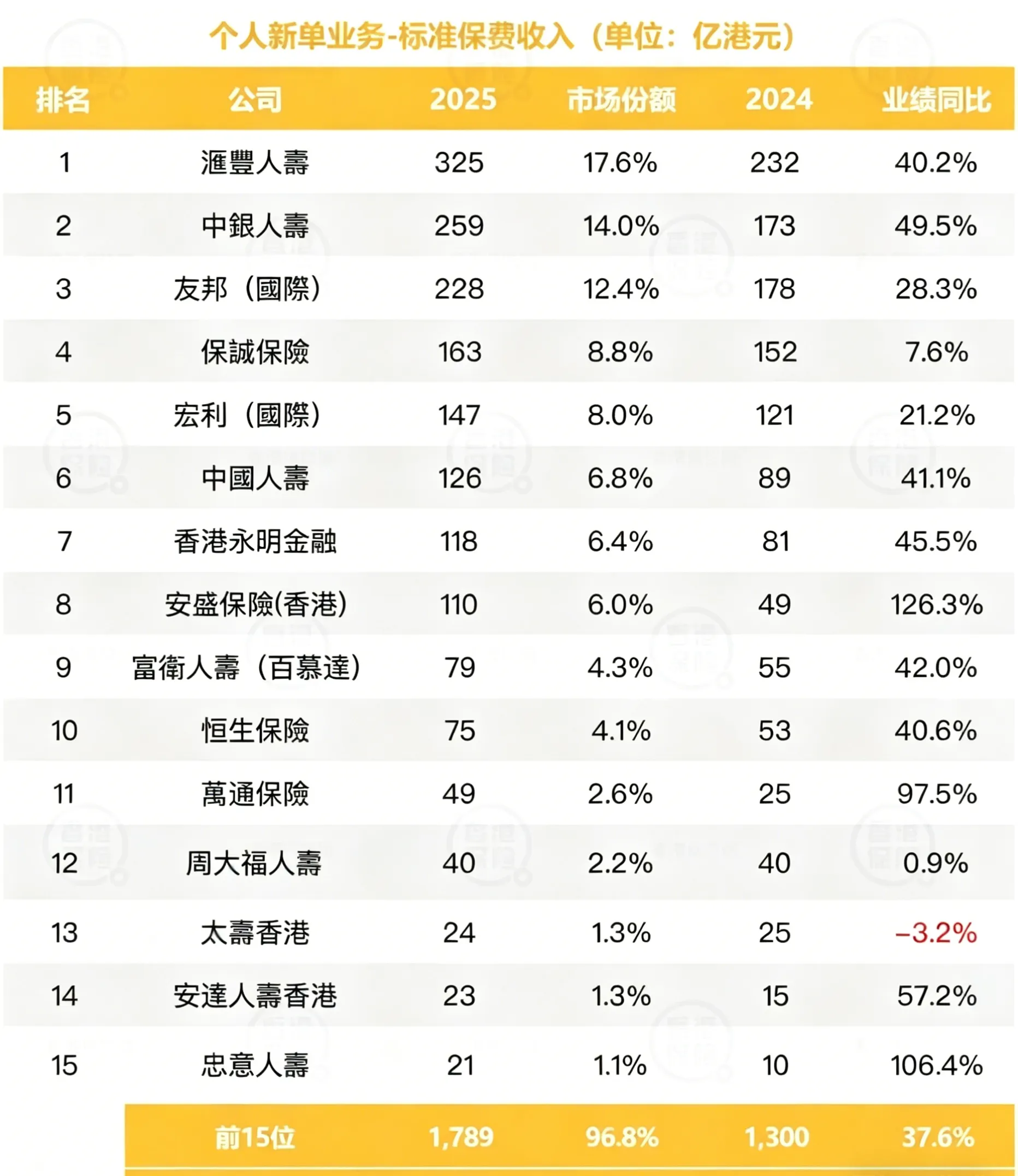2026042701163074 香港保监局发布2025年香港保险业全年业绩 1