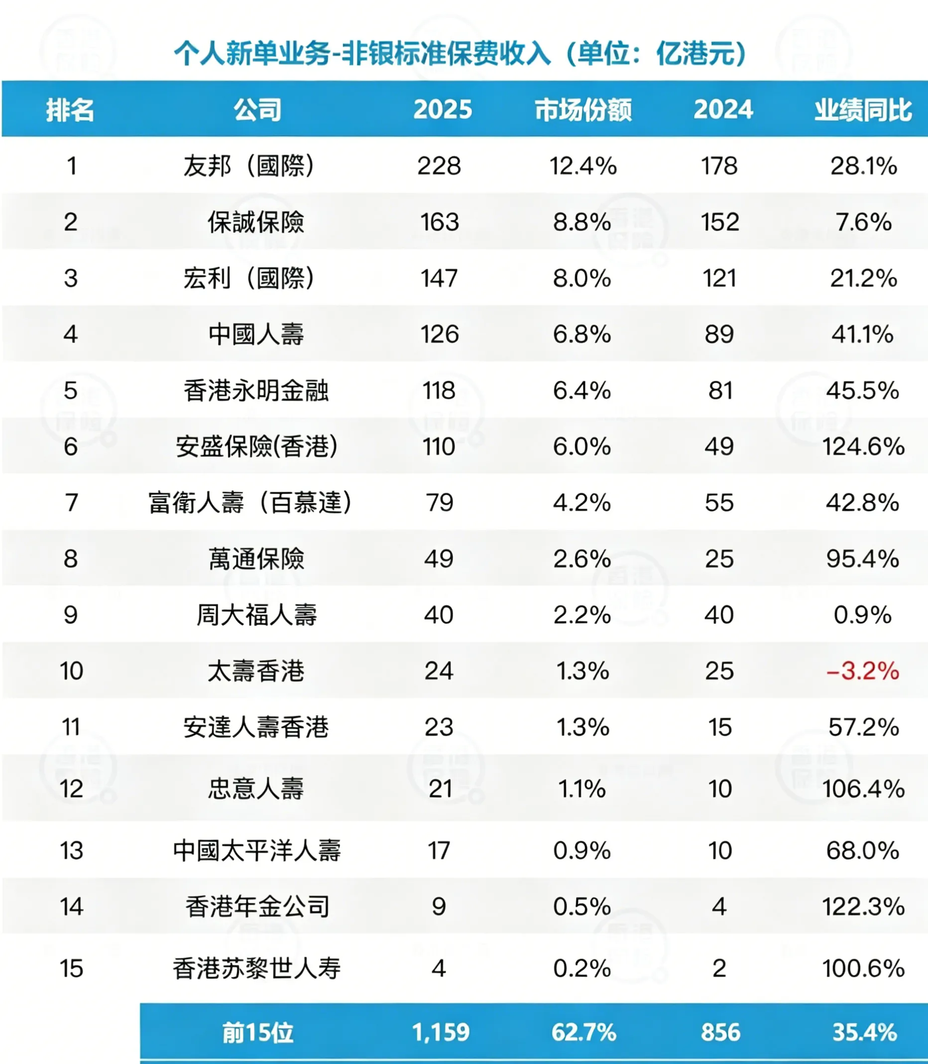 2026042701185561 香港保监局发布2025年香港保险业全年业绩 2