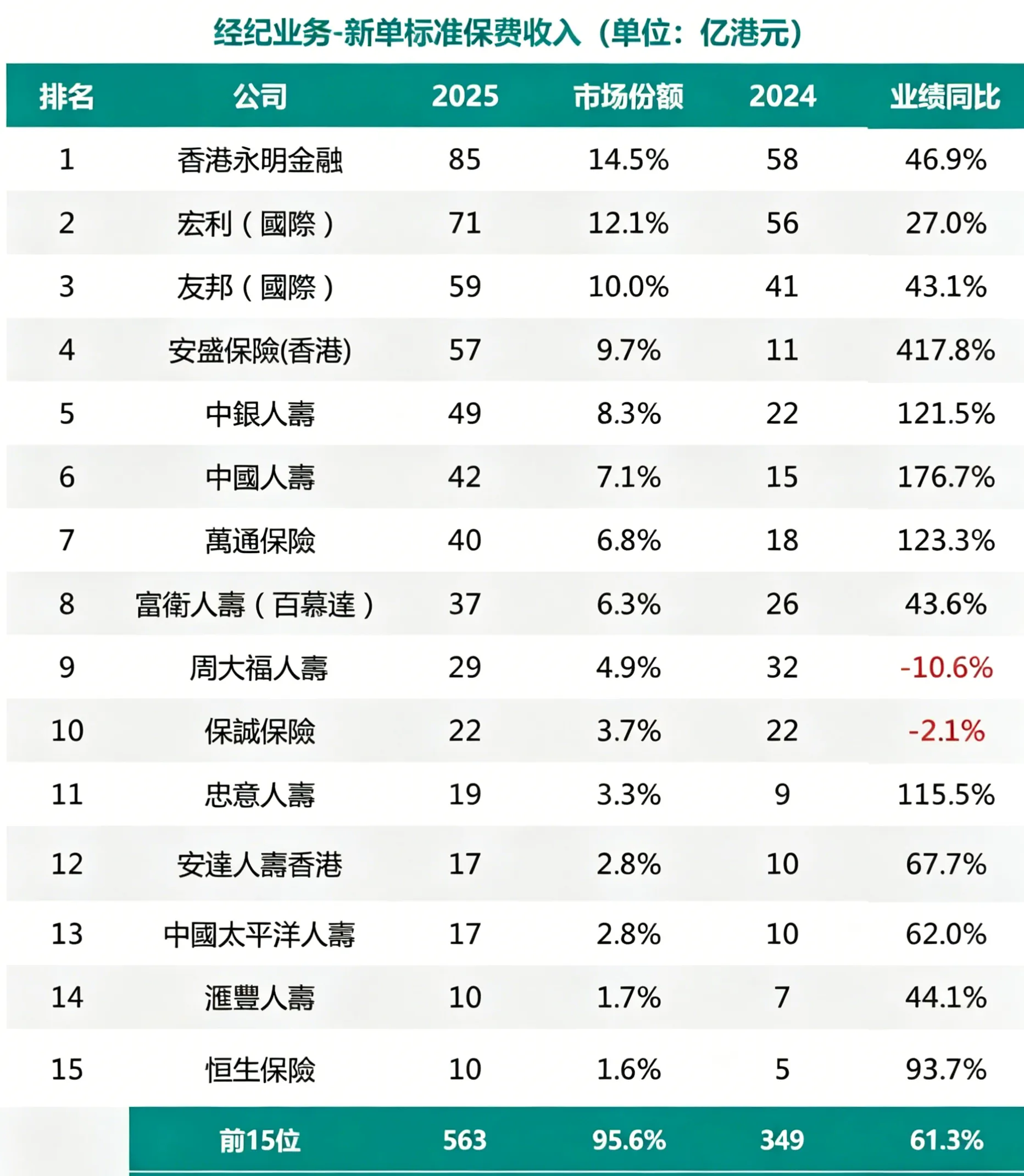 2026042701203621 香港保监局发布2025年香港保险业全年业绩 3