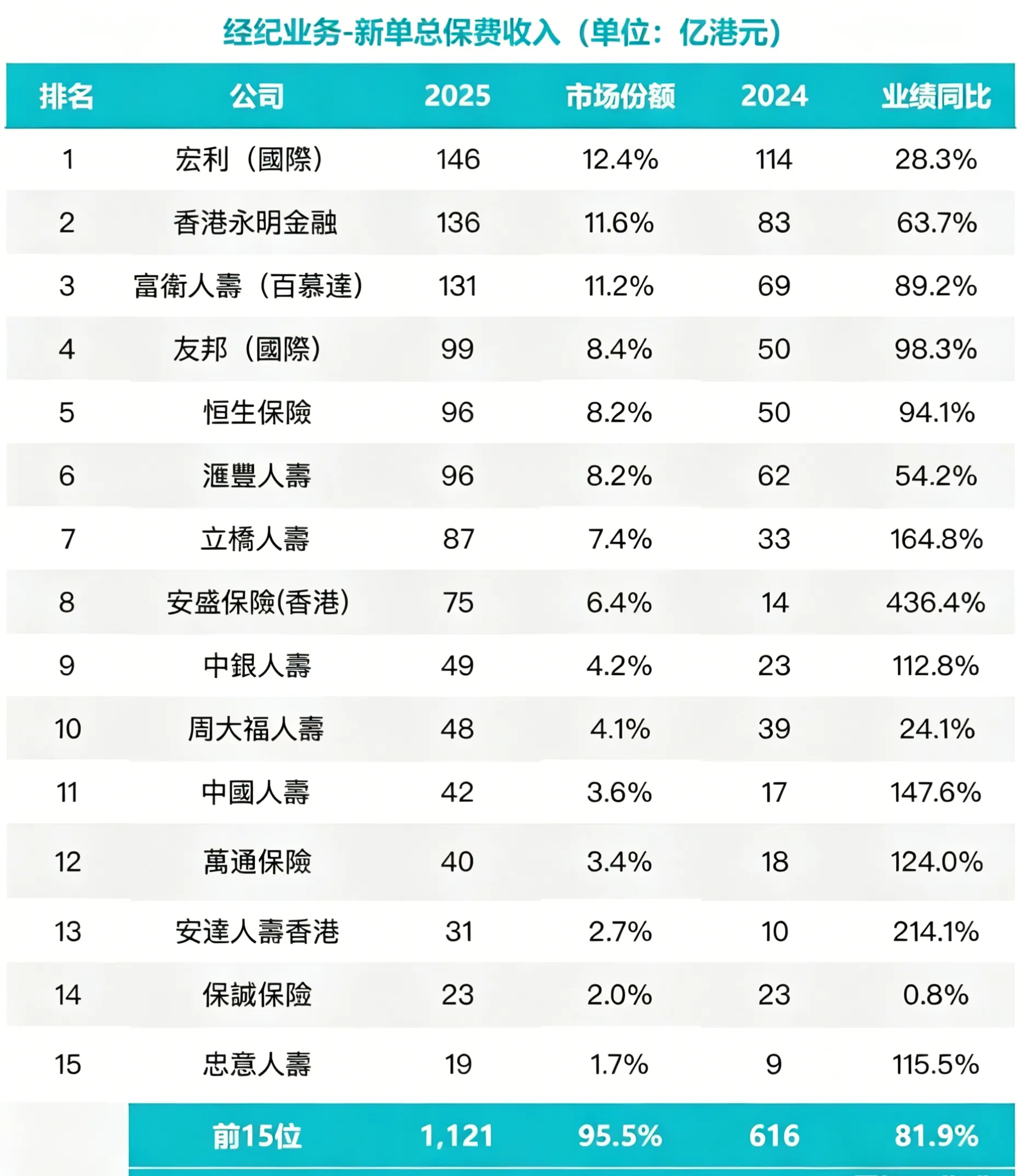 2026042701221581 香港保监局发布2025年香港保险业全年业绩 4