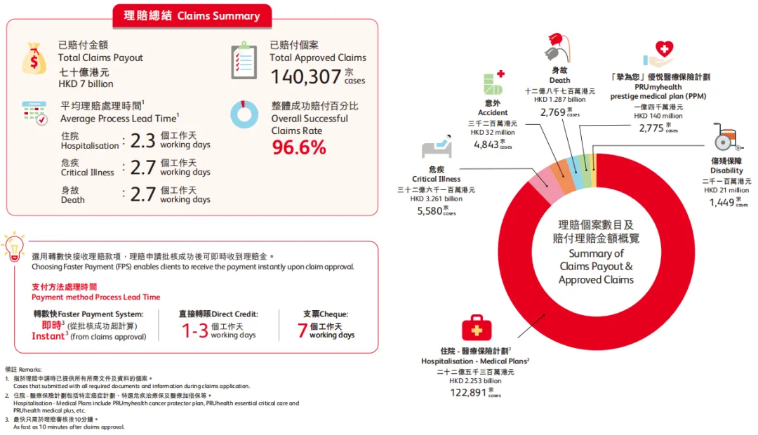 2026050604052663 2025年保诚保险理赔报告出炉 理赔金额70亿!