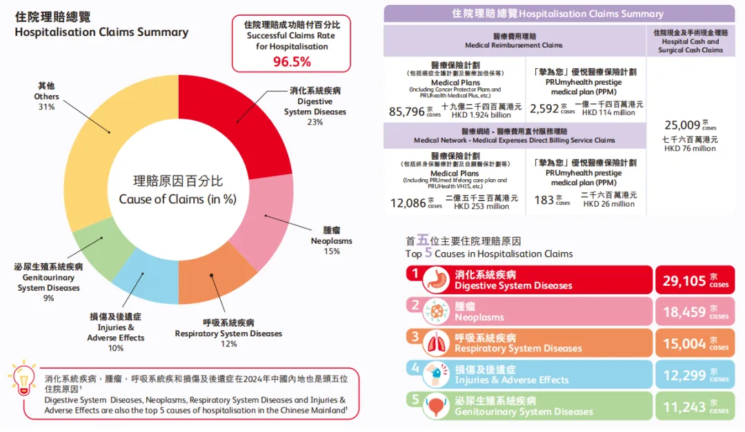 2026050604071277 2025年保诚保险理赔报告出炉 理赔金额70亿! 1