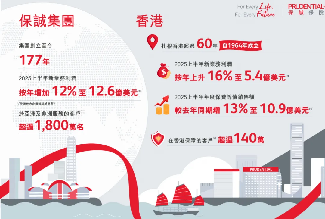 2026050604142319 2025年保诚保险理赔报告出炉 理赔金额70亿! 11
