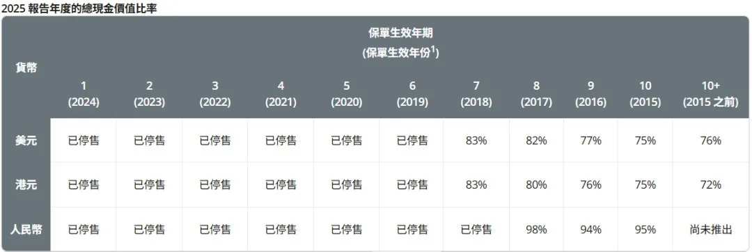 2026071500092116 2025年保诚分红实现率