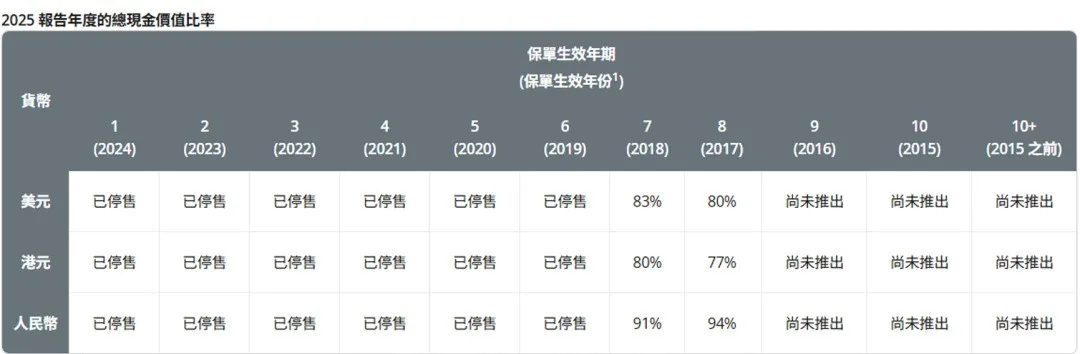 2026071500095335 2025年保诚分红实现率发布 隽升系列总现金价值比率达到90% 1