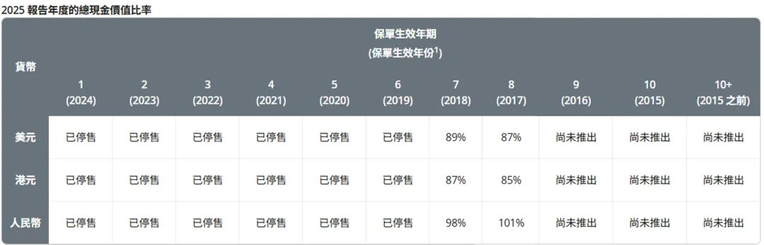2026071500100387 2025年保诚分红实现率发布 隽升系列总现金价值比率达到90% 2