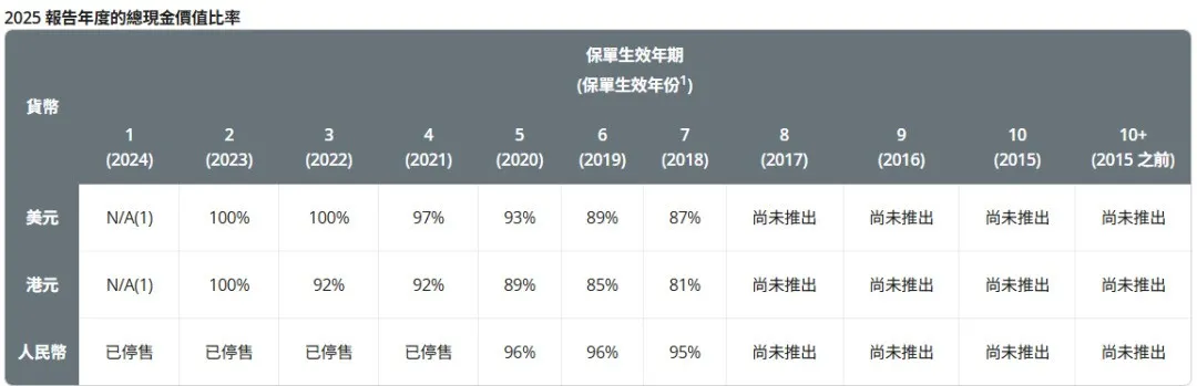 2026071500104525 2025年保诚分红实现率发布 隽升系列总现金价值比率达到90% 3
