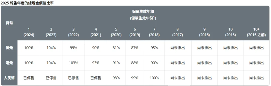 2026071500105252 2025年保诚分红实现率发布 隽升系列总现金价值比率达到90% 4