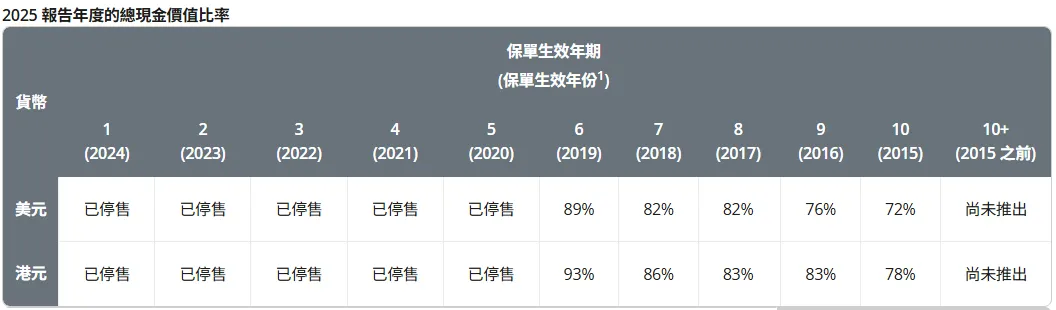 2026071500112099 2025年保诚分红实现率发布 隽升系列总现金价值比率达到90% 5