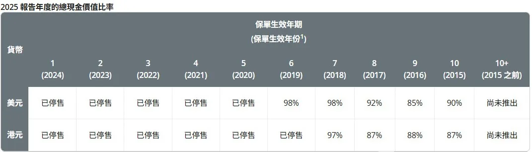 2026071500113076 2025年保诚分红实现率发布 隽升系列总现金价值比率达到90% 6