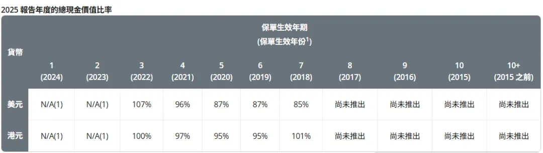 2026071500123776 2025年保诚分红实现率发布 隽升系列总现金价值比率达到90% 7