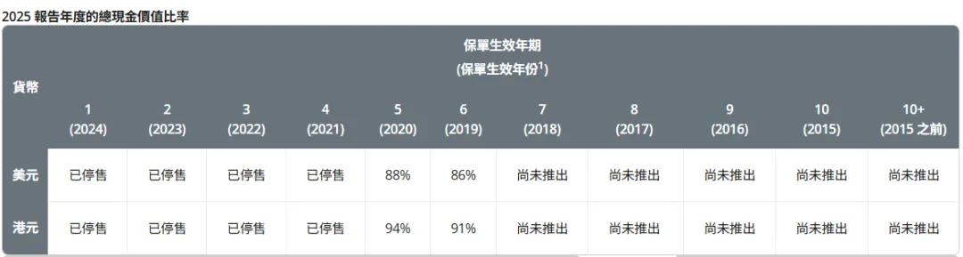 2026071500124321 2025年保诚分红实现率发布 隽升系列总现金价值比率达到90% 8