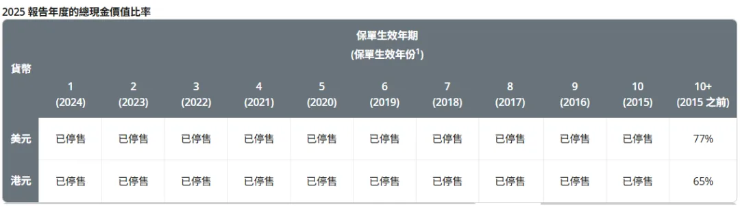 2026071500131623 2025年保诚分红实现率发布 隽升系列总现金价值比率达到90% 9