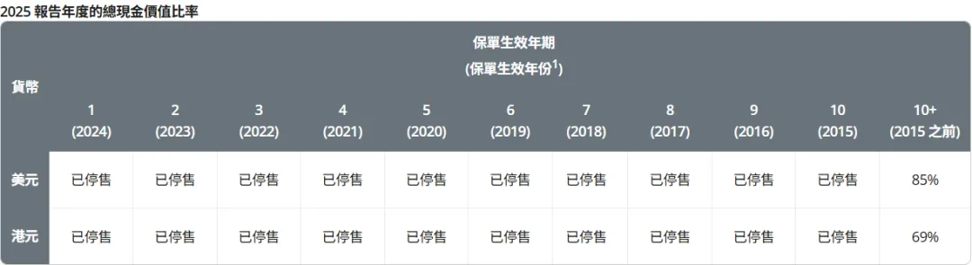 2026071500132143 2025年保诚分红实现率发布 隽升系列总现金价值比率达到90% 10