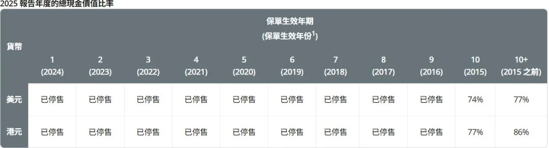 2026071500135360 2025年保诚分红实现率发布 隽升系列总现金价值比率达到90% 12