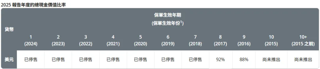 2026071500142769 2025年保诚分红实现率发布 隽升系列总现金价值比率达到90% 13